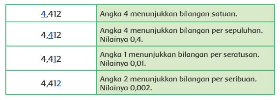 Cara Menentukan Nilai Bilangan Desimal Menggunakan Tabel Nilai Tempat ...